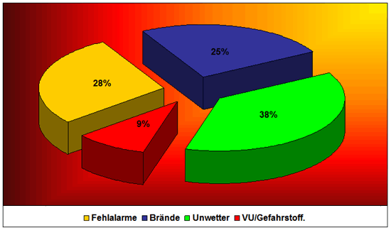 Einsatzverteilung - zum Vergrößern anklicken!